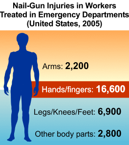 Nail-Gun Injuries in Workers Treated in Emergency Departments
