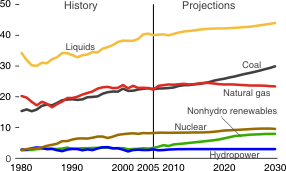 This third figure is a line graph showing the history and projections from 1980 to 2030 for energy consumption by fuel (liquids, coal, natural gas, nuclear, nonhydro renewables, and hydropower). For more information, contact: National Energy Information Center at 202.586.8800.