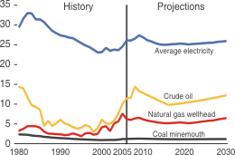 The energy prices figure is a line chart showing the history  and projections for average electricity, crude oil, natural gas wellhead and coal minemouth from 1980, projected to 2030. For more information, contact: National Energy Information Center at 202.586.8800.