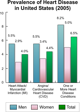 Prevalence of Heart Disease in the United States (2005)