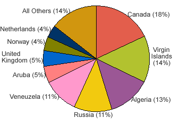 Pie chart of Sources of U.S. Net Petroleum Product Imports, 2006 