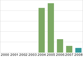 Bar chart: in table form below