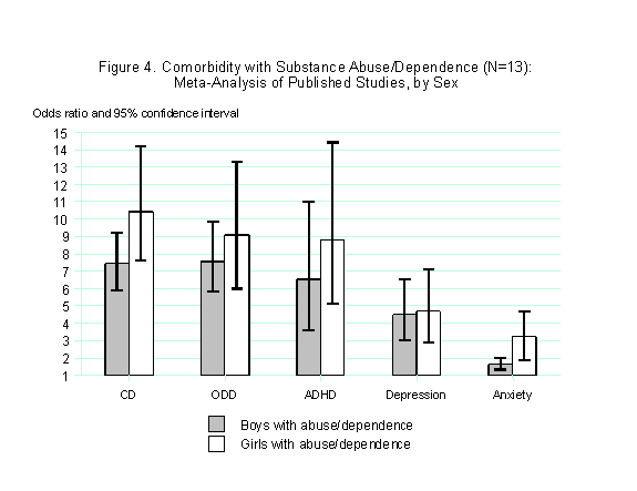 Figure 4. Comorbidity with Substance Abuse/Dependence (N=13): Meta-Analysis of Published Studies, by Sex