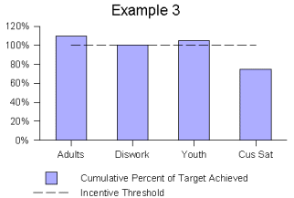 Illustration of Example 3 shown as bar chart