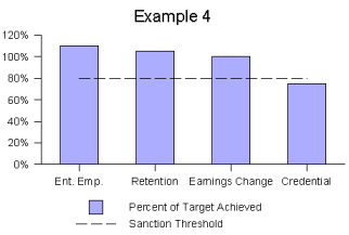 Illustration of Example 4 shown as bar chart