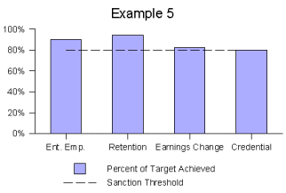 Illustration of Example 5 shown as bar chart