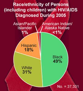 Race/ethnicity of persons with HIV/AIDS diagnosed during 2005