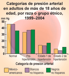 Distribución porcentual de las categorías de la presión arterial† por raza o grupo étnico - Encuesta Nacional de Salud y Nutrición, Estados Unidos