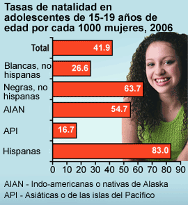 Gráfica:  tasas de natalidad en adolescentes entre los 15 y 19 años de edad por 1000 mujeres, 2006. Tasa de natalidad total:41.9; blancas no hispanas 26.6; negras no hispanas 63.7; indoamericanas o nativas de alaska (AIAN) en total 54.7; asiáticas o de las islas del Pacífico (API) en total 16.7; hispanas 83.0 