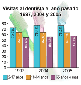 Visitas al dentista el año pasado - 1997, 2004 y 2005