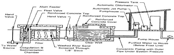 Figure 14. Schematic Diagram of a Pond Water-Treatment System. See description linked from image.