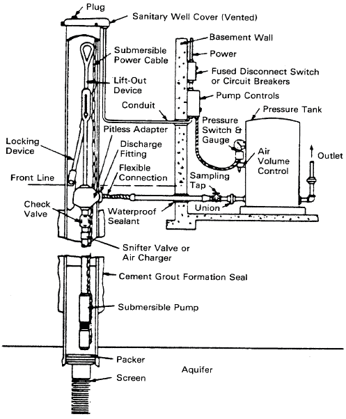 Figure 17. Pit-less Adapter with Submersible Pump Installation for Basement  Storage. See description linked from image.