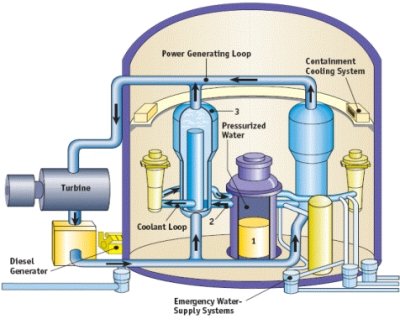 Pressurized-Water Reactor (PWR)