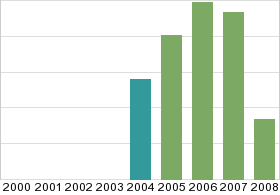 Bar chart: in table form below