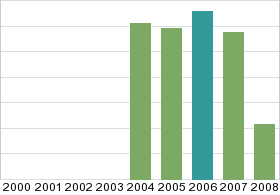 Bar chart: in table form below