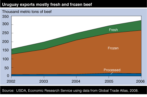 Chart: Uruguay exports mostly fresh and frozen beef.