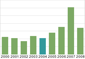 Bar chart: in table form below