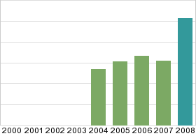 Bar chart: in table form below