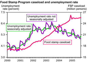 A chart shows unemployment rate on one axis, and Food Stamp Program caseload on the other. FSP caseloads have continued to climb in recent months, while unemployment rates have fallen. Click the image to see a larger graphic and access the data.