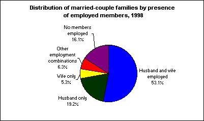 Distribution
    of married-couple families by presence of employed members, 1998