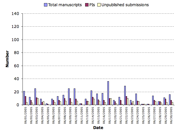June 2005 submission statistics chart