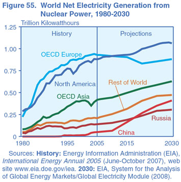 Figure 55. World Net Electricity Generation from Nuclear Power, 1980-2030 (Trillion Kilowatthours).  Need help, contact the National Energy Information Center at 202-586-8800.