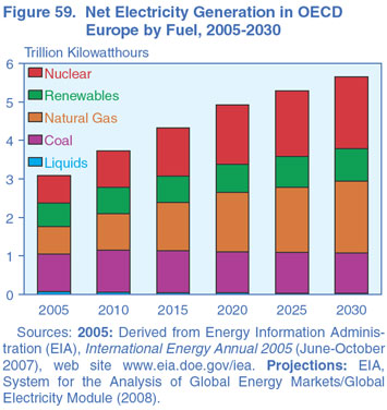 Figure 59. Net Electricity Generation in OECD Europe by Fuel, 2005-2030 (Trillion Kilowatthours).  Need help, contact the National Energy Information Center at 202-586-8800.