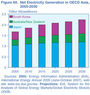 Figure 60. Net Electricity Generation in OECD Asia, 2005-2030 (Trillion Kilowatthours).  Need help, contact the National Energy Information Center at 202-586-8800.
