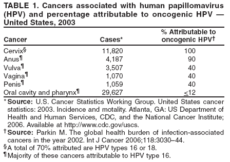 TABLE 1. Cancers associated with human papillomavirus
(HPV) and percentage attributable to oncogenic HPV —
United States, 2003
% Attributable to
Cancer Cases* oncogenic HPV†
Cervix§ 11,820 100
Anus¶ 4,187 90
Vulva¶ 3,507 40
Vagina¶ 1,070 40
Penis¶ 1,059 40
Oral cavity and pharynx¶ 29,627 <12
* Source: U.S. Cancer Statistics Working Group. United States cancer
statistics: 2003. Incidence and motality. Atlanta, GA: US Department of
Health and Human Services, CDC, and the National Cancer Institute;
2006. Available at http://www.cdc.gov/uscs.
†Source: Parkin M. The global health burden of infection-associated
cancers in the year 2002. Int J Cancer 2006;118:3030–44.
§ A total of 70% attributed are HPV types 16 or 18.
¶ Majority of these cancers attributable to HPV type 16.