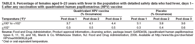 TABLE 9. Percentage of females aged 9–23 years with fever in the population with detailed safety data who had fever, days 1–
5 after any vaccination with quadrivalent human papillomavirus (HPV) vaccine
Quadrivalent HPV vaccine Placebo
(% Occurrence) (% Occurrence)
Temperature (°F)* Post dose 1 Post dose 2 Post dose 3 Post dose 1 Post dose 2 Post dose 3
>100° to <102° 3.7 4.1 4.4 3.1 3.8 3.6
>102° 0.3 0.5 0.5 0.3 0.4 0.6
Source: Food and Drug Administration. Product approval information—licensing action, package insert: GARDASIL (quadrivalent human papillomavirus
types 6, 11, 16, and 18), Merck & Co. Whitehouse Station, NJ: Food and Drug Administration; 2006. Available at http://www.fda.gov/cber/label/
HPVmer060806LB.pdf.
*Oral or oral equivalent temperature.