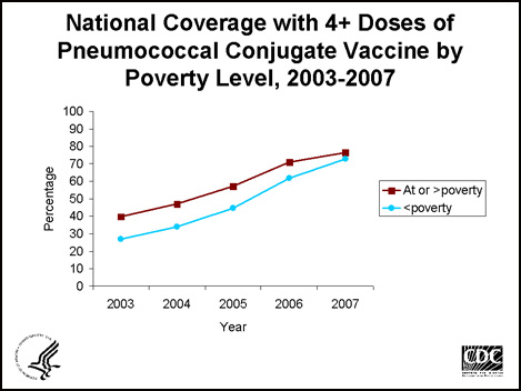 This graph displays the national estimated vaccination coverage with ≥4 doses of pneumococcal conjugate vaccine by poverty status as stated below.