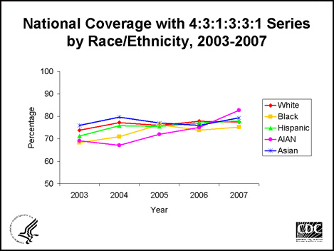 This graph displays the national estimated vaccination coverage with the 4:3:1:3:3:1 series by race/ethnicity as stated below.