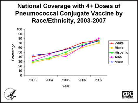 This graph displays the national estimated vaccination coverage with ≥4 doses of pneumococcal conjugate vaccine by race/ethnicity as stated below.