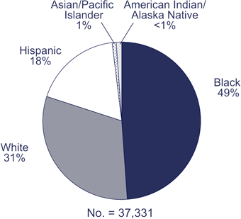 Race/ethnicity of persons (including children) with HIV/AIDS diagnosed during 2005.

No. = 37,331

Black: 49%
White: 31%
Hispanic: 18%
Asian/Pacific Islander: 1%
American Indian/Alaska Native: less than 1%