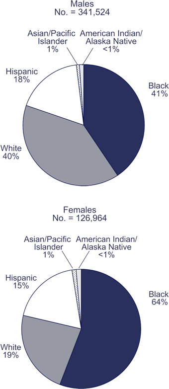 Race/ethnicity of adults and adolescents living with HIV/AIDS, 2005