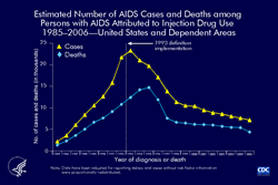 Slide 10: Estimated Number of AIDS Cases and Deaths among Persons with AIDS Attributed to Injection Drug Use, 1985–2006—United States and Dependent Areas