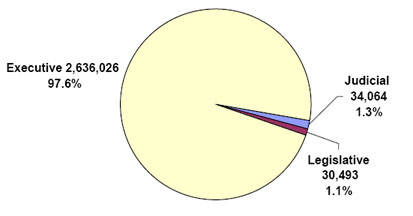 pie chart explaining the Distribution of Federal Civilian Employment by Branch