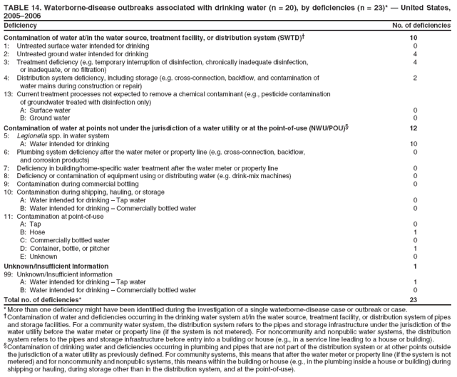 TABLE 14. Waterborne-disease outbreaks associated with drinking water (n = 20), by deficiencies (n = 23)* — United States, 2005–2006
Deficiency
No. of deficiencies
Contamination of water at/in the water source, treatment facility, or distribution system (SWTD)†
10
1: Untreated surface water intended for drinking
0
2: Untreated ground water intended for drinking
4
3: Treatment deficiency (e.g. temporary interruption of disinfection, chronically inadequate disinfection,
4
or inadequate, or no filtration)
4: Distribution system deficiency, including storage (e.g. cross-connection, backflow, and contamination of
2
water mains during construction or repair)
13: Current treatment processes not expected to remove a chemical contaminant (e.g., pesticide contamination
of groundwater treated with disinfection only)
A: Surface water
0
B: Ground water
0
Contamination of water at points not under the jurisdiction of a water utility or at the point-of-use (NWU/POU)§
12
5: Legionella spp. in water system
A: Water intended for drinking
10
6: Plumbing system deficiency after the water meter or property line (e.g. cross-connection, backflow,
0
and corrosion products)
7: Deficiency in building/home-specific water treatment after the water meter or property line
0
8: Deficiency or contamination of equipment using or distributing water (e.g. drink-mix machines)
0
9: Contamination during commercial bottling
0
10: Contamination during shipping, hauling, or storage
A: Water intended for drinking – Tap water
0
B: Water intended for drinking – Commercially bottled water
0
11: Contamination at point-of-use
A: Tap
0
B: Hose
1
C: Commercially bottled water
0
D: Container, bottle, or pitcher
1
E: Unknown
0
Unknown/Insufficient Information
1
99: Unknown/Insufficient information
A: Water intended for drinking – Tap water
1
B: Water intended for drinking – Commercially bottled water
0
Total no. of deficiencies*
23
* More than one deficiency might have been identified during the investigation of a single waterborne-disease case or outbreak or case. †Contamination of water and deficiencies occurring in the drinking water system at/in the water source, treatment facility, or distribution system of pipes and storage facilities. For a community water system, the distribution system refers to the pipes and storage infrastructure under the jurisdiction of the water utility before the water meter or property line (if the system is not metered). For noncommunity and nonpublic water systems, the distribution system refers to the pipes and storage infrastructure before entry into a building or house (e.g., in a service line leading to a house or building). §Contamination of drinking water and deficiencies occurring in plumbing and pipes that are not part of the distribution system or at other points outside the jurisdiction of a water utility as previously defined. For community systems, this means that after the water meter or property line (if the system is not metered) and for noncommunity and nonpublic systems, this means within the building or house (e.g., in the plumbing inside a house or building) during shipping or hauling, during storage other than in the distribution system, and at the point-of-use).