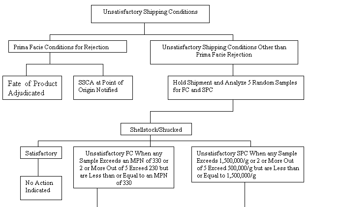bacteriological examination of shellfish shipments decision tree image part one