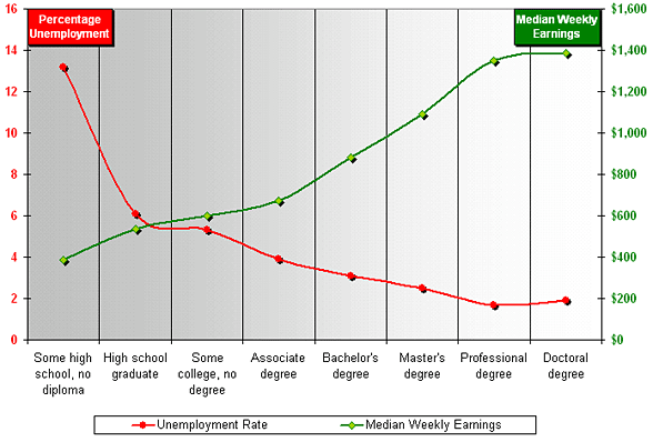 Education and Training Can Pay Graph