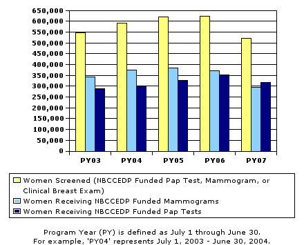 Bar graph showing the number of women who received screening tests funded by the N.B.C.C.E.D.P. from July 2002 through June 2007.