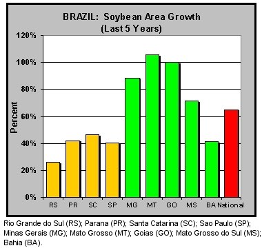 Graph--Brazil:  Soybean Area Growth (Last 5 Years)