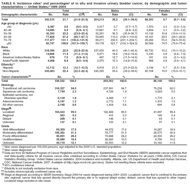 TABLE 8. Incidence rates* and percentages† of in situ and invasive urinary bladder cancer, by demographic and tumor characteristics — United States,§ 1999–2004
Total
Males
Females
Demographic characteristic
No.
Rate
(CI¶)
No.
Rate
(CI)
No.
Rate
(CI)
Total
342,515
21.7
(21.6–21.8)
254,213
38.2
(38.1–38.4)
88,302
9.7
(9.7– 9.8)
Age group at diagnosis (yrs)
<40
4,387
0.5
(0.5– 0.5)
3,017
0.7
(0.7– 0.7)
1,370
0.3
(0.3– 0.3)
40–49
14,685
6.0
(5.9– 6.1)
10,881
9.1
(8.9– 9.2)
3,804
3.1
(3.0– 3.2)
50–59
42,393
23.2
(23.0–23.4)
32,261
36.3
(35.9–36.7)
10,132
10.8
(10.6–11.0)
60–69
77,826
67.2
(66.7–67.7)
59,665
110.0
(109.1–110.9)
18,161
29.5
(29.1–29.9)
70–79
117,477
131.1
(130.4–131.9)
89,211
232.6
(231.1–234.1)
28,266
55.2
(54.5–55.8)
>80
85,747
158.6
(157.5–159.7)
59,178
321.7
(319.1–324.3)
26,569
74.5
(73.6–75.4)
Race
White
318,380
22.9
(22.8–23.0)
237,650
40.3
(40.1–40.4)
80,730
10.2
(10.1–10.2)
Black
14,806
11.4
(11.2–11.6)
9,471
18.6
(18.2–19.0)
5,335
6.8
(6.6– 7.0)
American Indian/Alaska Native
678
7.5
(6.9– 8.1)
497
12.7
(11.5–14.0)
181
3.6
(3.1– 4.2)
Asian/Pacific Islander
4,068
8.8
(8.5– 9.0)
3,070
15.3
(14.8–15.9)
998
3.8
(3.6– 4.1)
Ethnicity**
Hispanic
12,112
12.3
(12.1–12.5)
8,918
21.5
(21.0–22.0)
3,194
5.7
(5.5– 5.9)
Non-Hispanic
330,403
22.4
(22.3–22.4)
245,295
39.4
(39.2–39.6)
85,108
10.0
(10.0–10.1)
Tumor characteristic††
No.
%
No.
%
No.
%
Total
336,502
100.0
250,362
100.0
86,140
100.0
Histology
Transitional cell carcinoma
316,327
94.0
237,091
94.7
79,236
92.0
Squamous cell carcinoma
7,749
2.3
4,726
1.9
3,023
3.5
Epithelial carcinoma, not
otherwise specified
6,139
1.8
4,369
1.7
1,770
2.1
Adenocarcinoma
4,187
1.2
2,772
1.1
1,415
1.6
All other cancers
2,100
0.6
1,404
0.6
696
0.8
Stage§§
Localized
164,433
99.5
122,496
99.5
41,937
99.4
Regional
563
0.3
415
0.3
148
0.4
Distant
209
0.1
146
0.1
63
0.1
Unknown
137
0.1
100
0.1
37
0.1
Grade
Well differentiated
60,359
17.9
44,072
17.6
16,287
18.9
Moderately differentiated
105,352
31.3
78,777
31.5
26,575
30.9
Poorly differentiated
95,001
28.2
70,668
28.2
24,333
28.2
Undifferentiated
35,080
10.4
26,295
10.5
8,785
10.2
Unknown
40,710
12.1
30,550
12.2
10,160
11.8
* New cases diagnosed per 100,000 persons, age adjusted to the 2000 U.S. standard population.
† New cases diagnosed.
§ Data are from 40 National Program of Cancer Registries and five Surveillance, Epidemiology, and End Results (SEER) statewide cancer registries that met data-quality criteria for all invasive cancer sites combined according to United States Cancer Statistics for all years (1999–2004) (US Cancer Statistics Working Group. United States cancer statistics: 2004 incidence and mortality. Atlanta, GA: US Department of Health and Human Services, CDC, National Cancer Institute; 2007. Available at http://apps.nccd.cdc.gov/uscs). States not meeting these criteria were excluded.
¶ 95% confidence interval. ** Ethnicity is not mutually exclusive from race.
†† Includes microscopically confirmed cases only.
§§ Stage at diagnosis according to SEER Summary Stage 2000 for cases diagnosed during 2001–2003. Localized: cancer that is confined to the primary site; regional: cancer that has spread directly beyond the primary site or to regional lymph nodes; distant: cancer that has spread to other organs. Localized stage includes in situ cases.