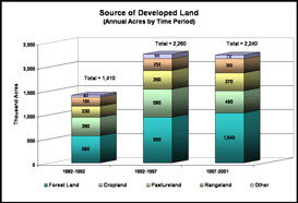 sources of developed land chart, see the sources of developed land table for data values