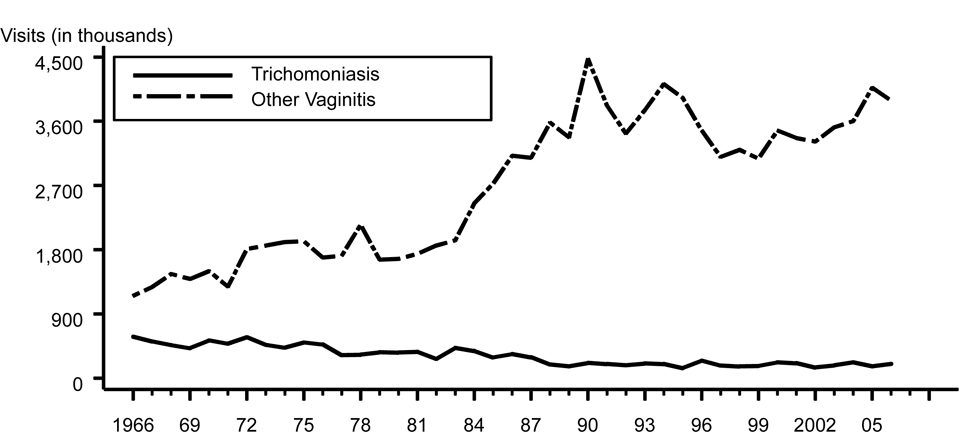 Figure 42. Trichomoniasis and other vaginal infections in women — Initial visits to physicians’ offices: United States, 1966–2006