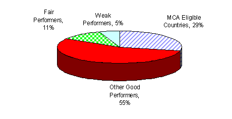 Graph: MCA Eligible Countries 29%, Other Good Performers 55%, Fair Performers 11%, Weak Performers 5%