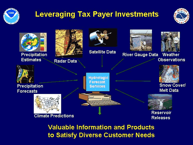 Leveraging NOAA's Infrastructure and Expertise - graphic