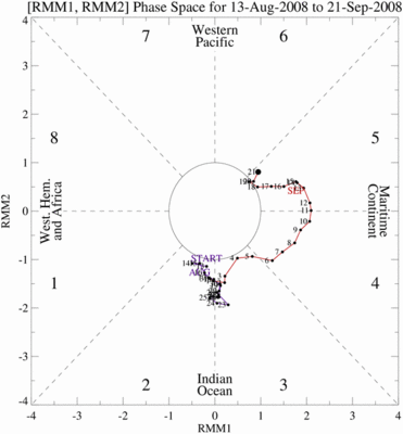 CPC Version of the WH MJO Index