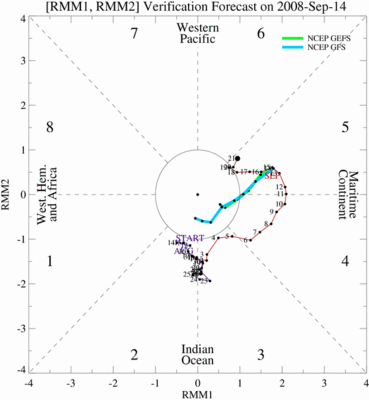 7-Day Verification of MJO index from GFS