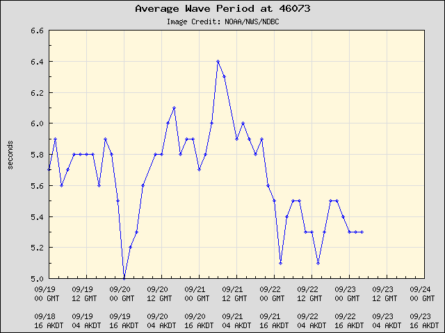 5-day plot - Average Wave Period at 46073